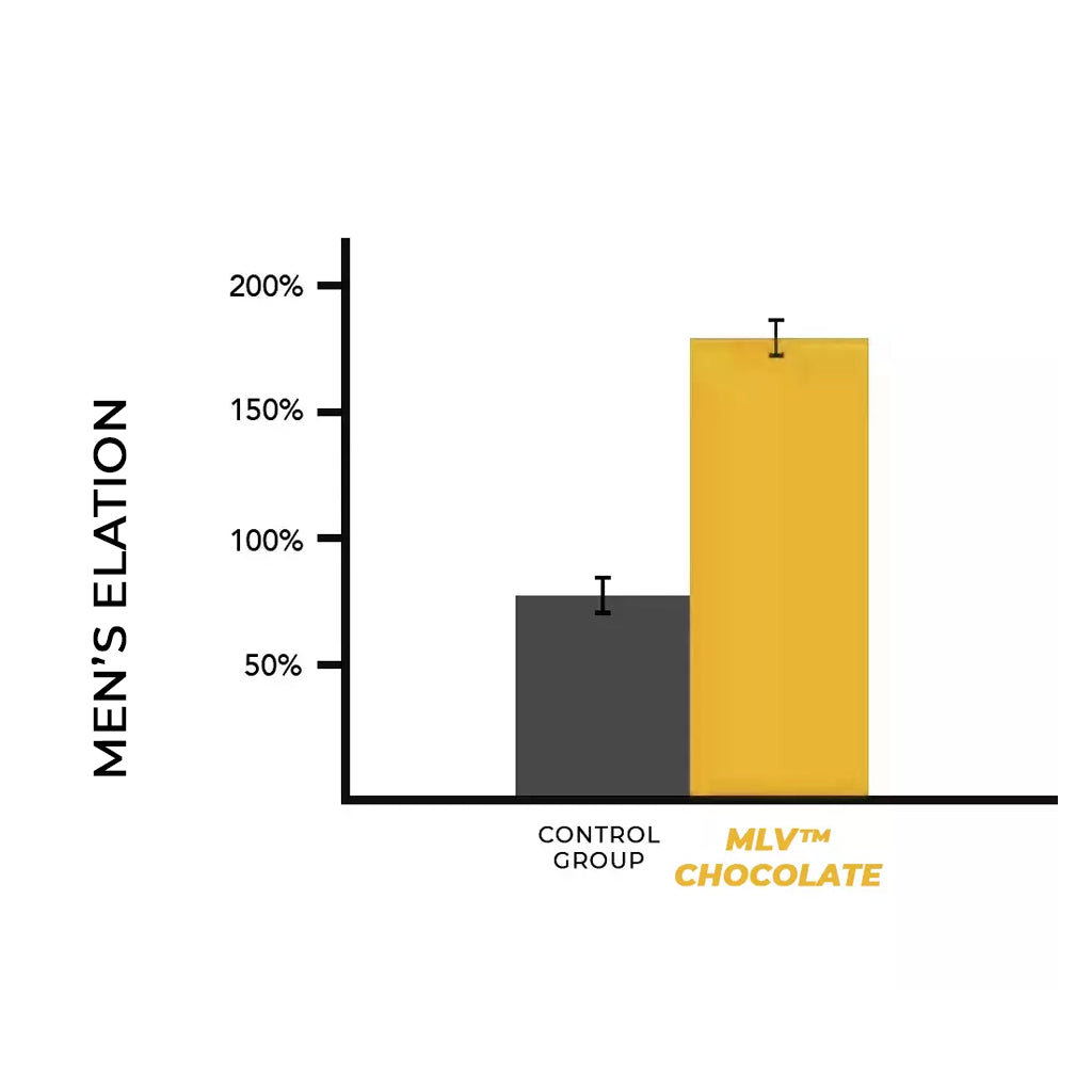 The MLV™ Chocolate W